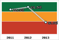  Evolution de l'activité