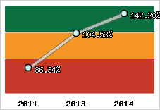  Evolution de l'activité