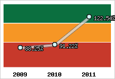  Evolution de l'activité