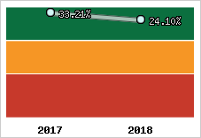 Rentabilité de l'exploitation