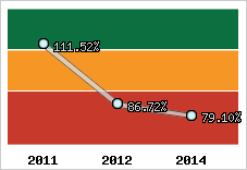  Evolution de l'activité
