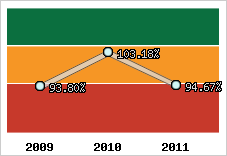  Evolution de l'activité