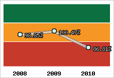  Evolution de l'activité
