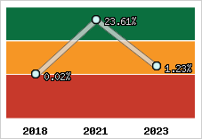 Capacité d'autofinancement