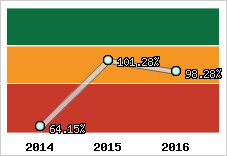  Evolution de l'activité