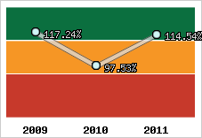  Evolution de l'activité