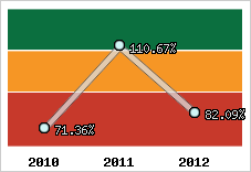 Evolution de l'activité