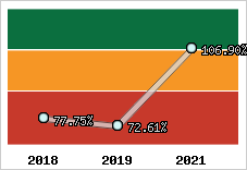  Evolution de l'activité