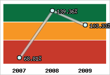  Evolution de l'activité