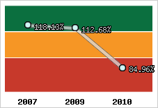  Evolution de l'activité