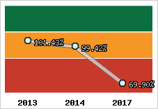  Evolution de l'activité