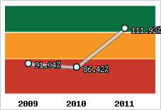  Evolution de l'activité