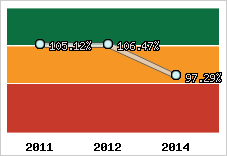  Evolution de l'activité