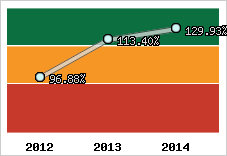  Evolution de l'activité