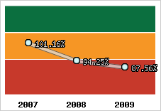 Evolution de l'activité