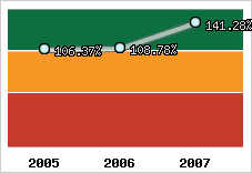  Evolution de l'activité