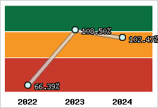  Evolution de l'activité