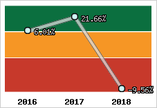 Capacité d'autofinancement