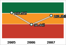  Evolution de l'activité
