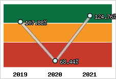  Evolution de l'activité