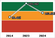  Evolution de l'activité
