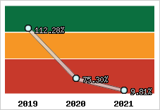  Evolution de l'activité