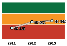  Evolution de l'activité