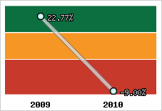 Rentabilité de l'exploitation