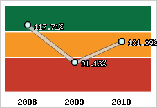 Evolution de l'activité