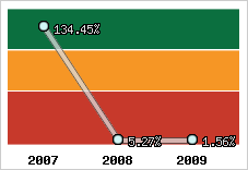  Evolution de l'activité