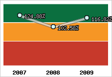  Evolution de l'activité