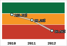  Evolution de l'activité