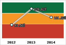  Evolution de l'activité