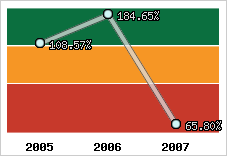  Evolution de l'activité