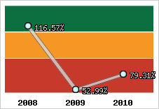  Evolution de l'activité