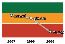  Evolution de l'activité