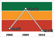  Evolution de l'activité