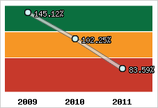  Evolution de l'activité