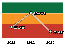  Evolution de l'activité