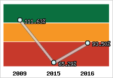  Evolution de l'activité