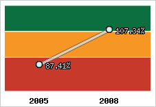  Evolution de l'activité