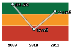  Evolution de l'activité