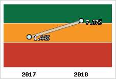 Rentabilité de l'exploitation