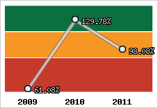  Evolution de l'activité