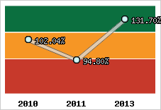  Evolution de l'activité