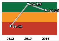  Evolution de l'activité