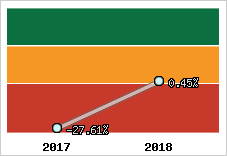 Rentabilité de l'exploitation