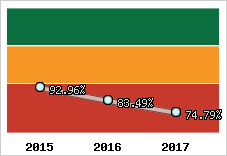  Evolution de l'activité