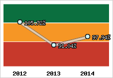  Evolution de l'activité