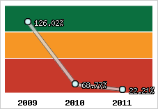  Evolution de l'activité